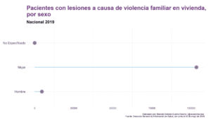 Pacientes con lesiones a causa de violencia familiar en vivienda, por sexo