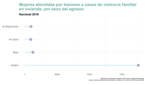 Mujeres atendidas por lesiones a causa de violencia familiar en vivienda, por sexo agresor