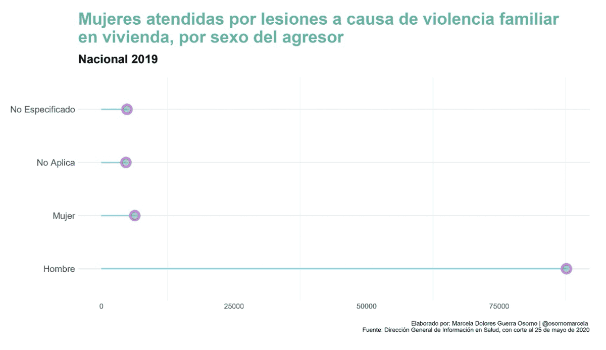Mujeres atendidas por lesiones a causa de violencia familiar en vivienda, por sexo agresor
