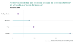 Hombres atendidos por lesiones a causa de violencia familiar en vivienda, por sexo agresor