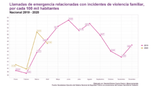 Llamadas de emergencia relacionadas con incidentes de violencia familiar, por cada 100 mil habitantes