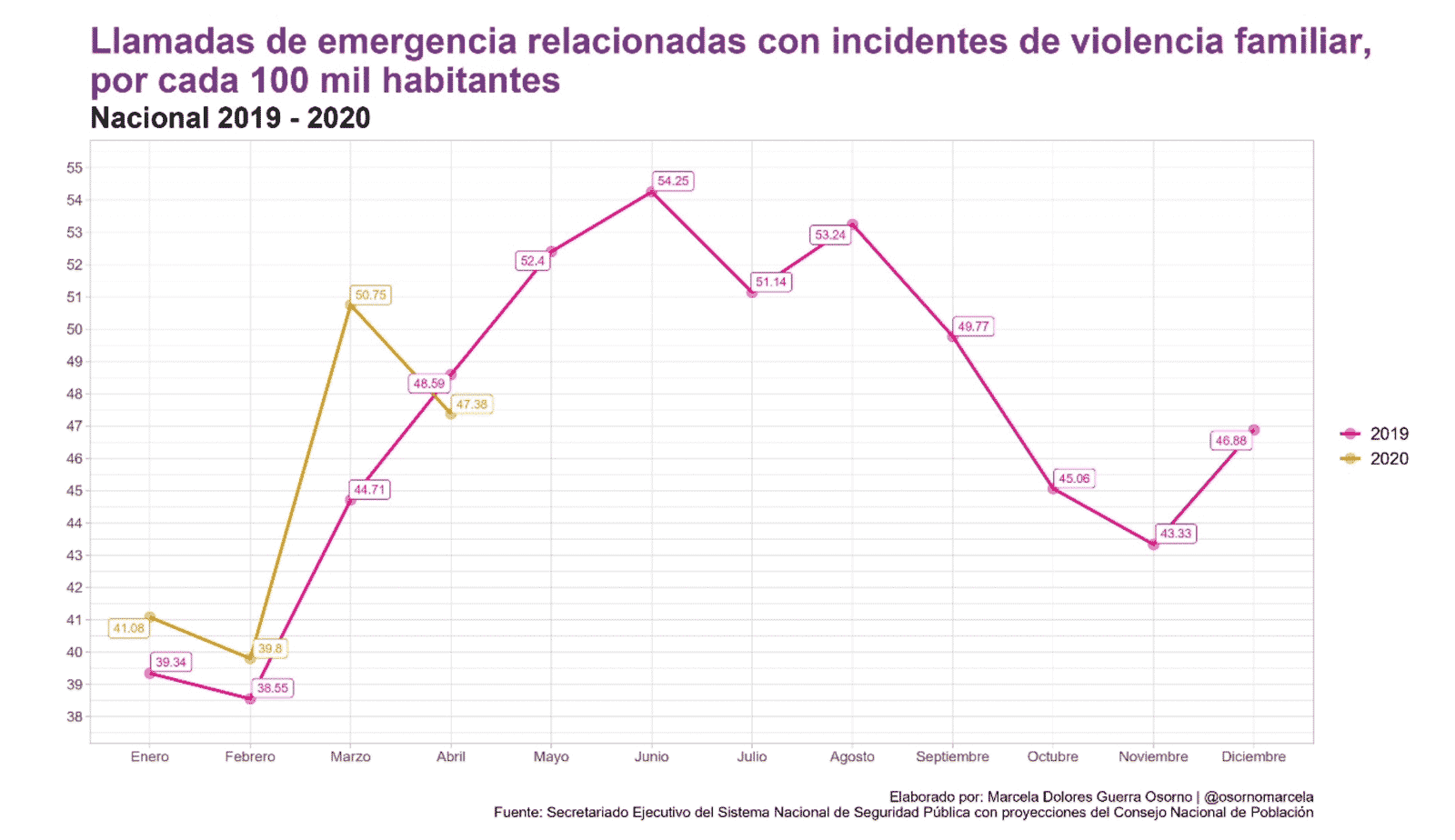Llamadas de emergencia relacionadas con incidentes de violencia familiar, por cada 100 mil habitantes