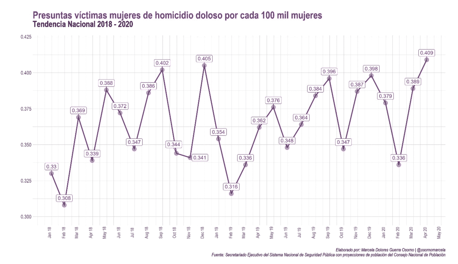 Presuntas víctimas mujeres de homicidio doloso por cada 100 mil mujeres