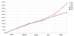 Número de actas de defunción registradas en la Ciudad de México, datos cumulados al cierre de cada mes, 2016-2020