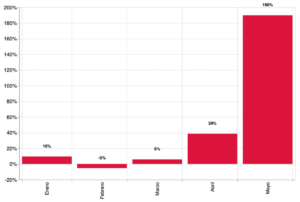 Diferencial en el número de actas de defunción registradas en cada mes de 2020 contra el promedio del mes respectivo en el período de 2016-2019, en porcentaje
