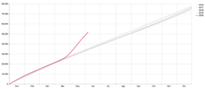 Número de actas de defunción registradas en la Ciudad de México, datos acumulados, 2016-2020