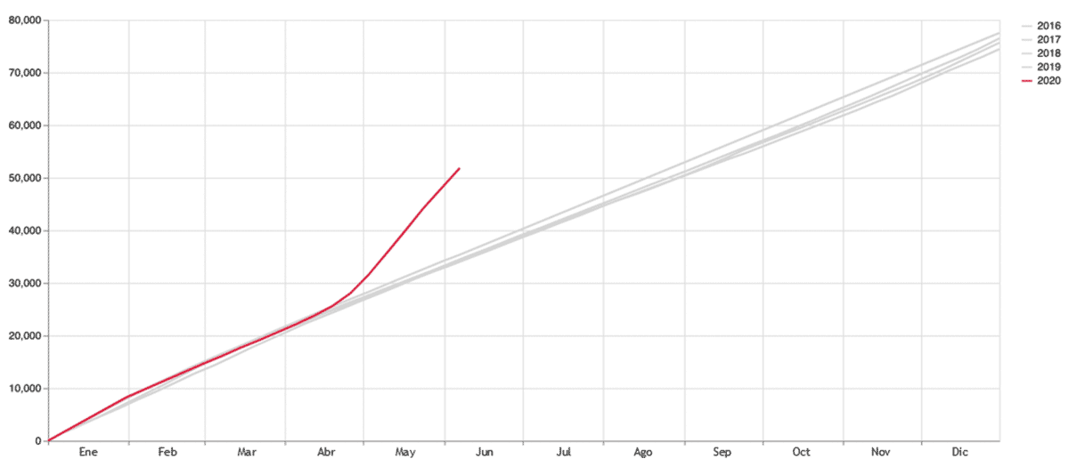 ¿Qué nos dicen las actas de defunción de la CDMX? Actualización al 7 de junio 2020 y seguimiento semanal