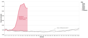 Diferencial en el número de actas de defunción registradas en 2020 contra el promedio de las respectivas semanas en el período de 2016-2019, valor absoluto