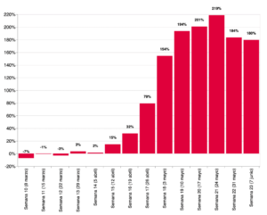 Variación en el número de actas de defunción registradas en 2020 contra el promedio de las respectivas semanas en el período de 2016-2019, en porcentaje