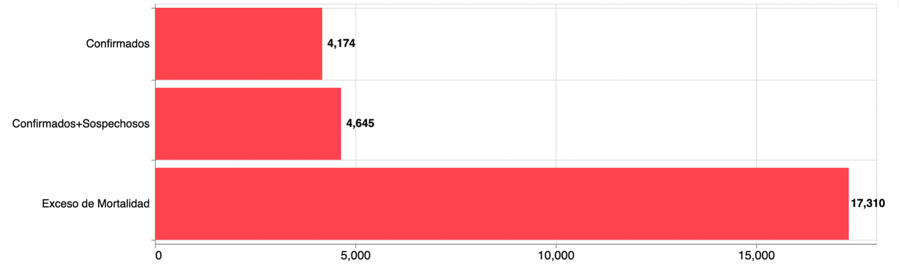 Comparativo entre el número de decesos por COVID-19 y el exceso de mortalidad en la Ciudad de México, datos acumulados de la semana 14 a la semana 23