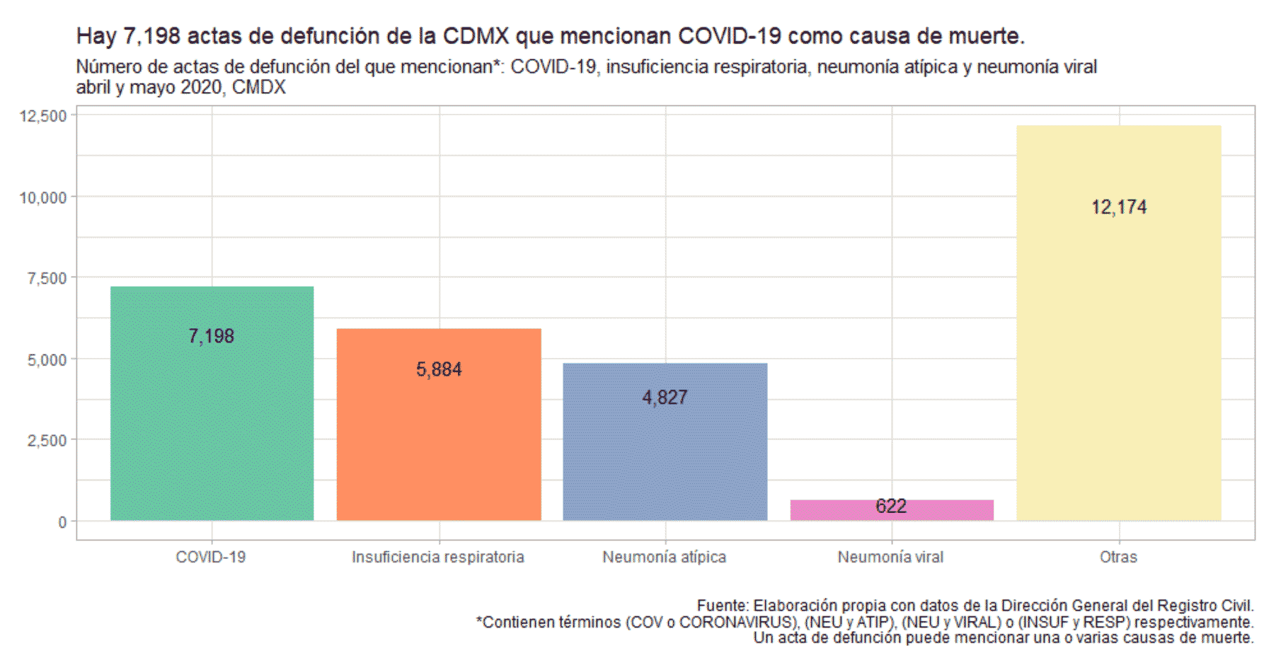 Hay 7 182 actas de defunción de la CDMX que mencionan COVID-19 como causa de muerte