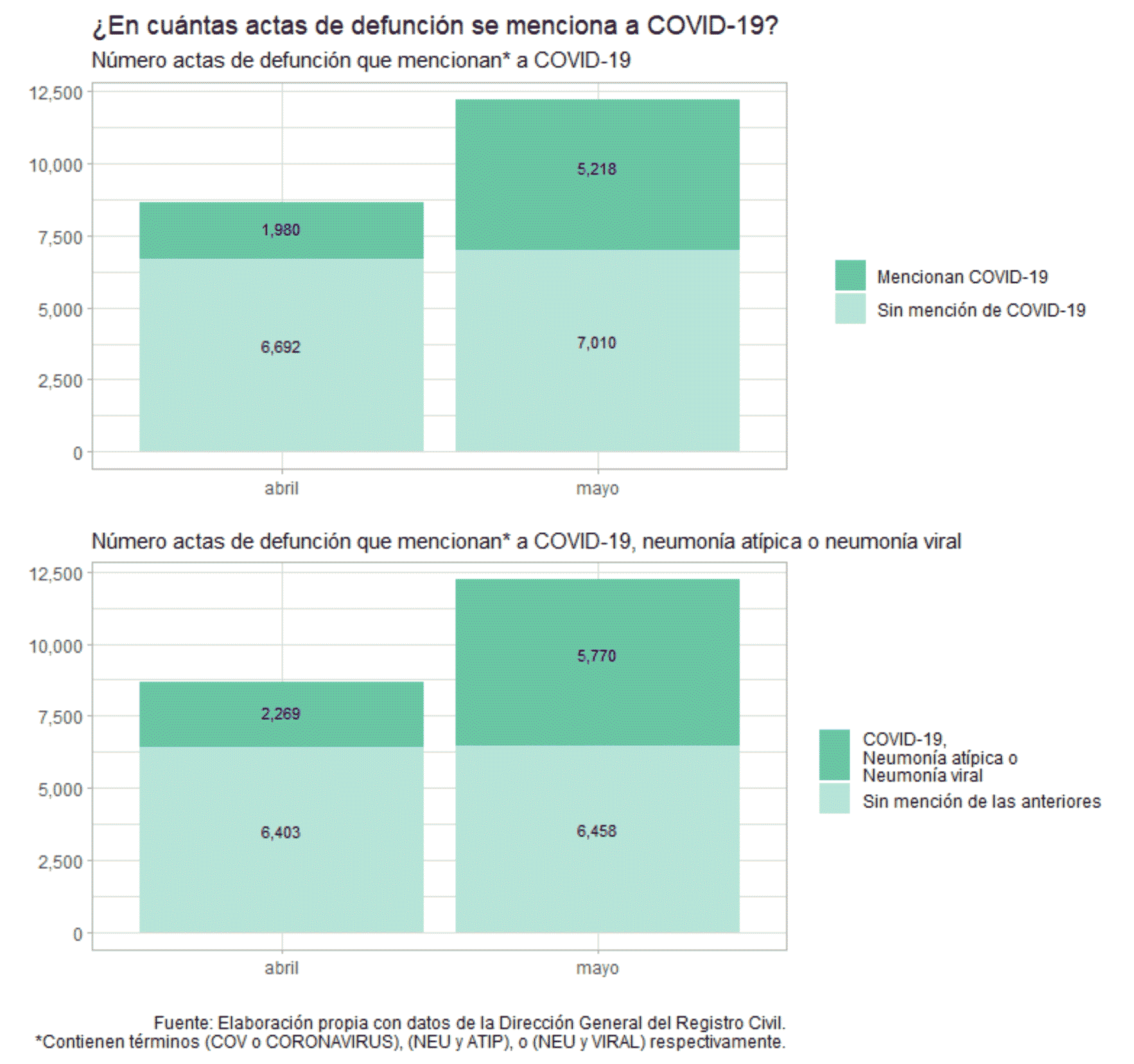 ¿En cuántas actas de defunción se menciona a COVID-19?