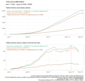 Una curva alternativa. Abril 1.º 2020 - mayo 25 2020, CDMX