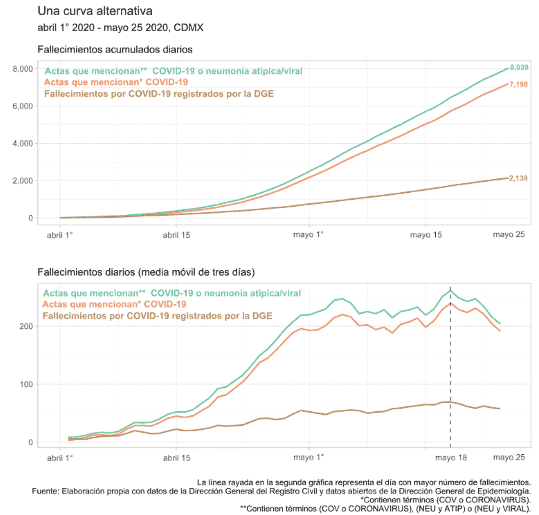 Una curva alternativa. Abril 1.º 2020 - mayo 25 2020, CDMX