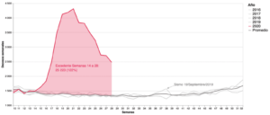 Diferencial en el número de actas de defunción registradas en 2020 contra el promedio de las respectivas semanas en el período de 2016-2019, valor absoluto