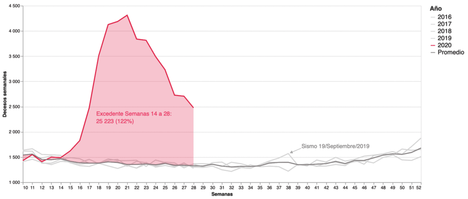 Diferencial en el número de actas de defunción registradas en 2020 contra el promedio de las respectivas semanas en el período de 2016-2019, valor absoluto