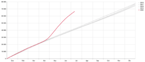 Número de actas de defunción registradas en la Ciudad de México, datos acumulados, 2016-2020