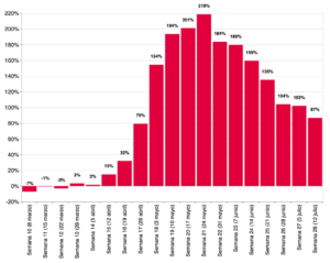 Variación en el número de actas de defunción registradas en 2020 contra el promedio de las respectivas semanas en el período de 2016-2019, en porcentaje