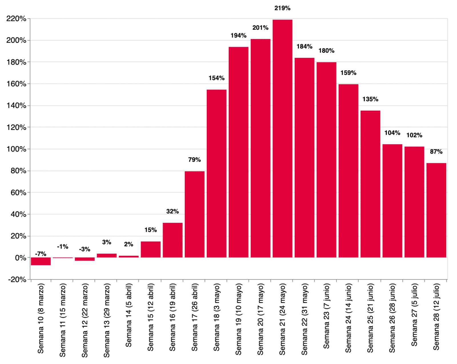 Variación en el número de actas de defunción registradas en 2020 contra el promedio de las respectivas semanas en el período de 2016-2019, en porcentaje