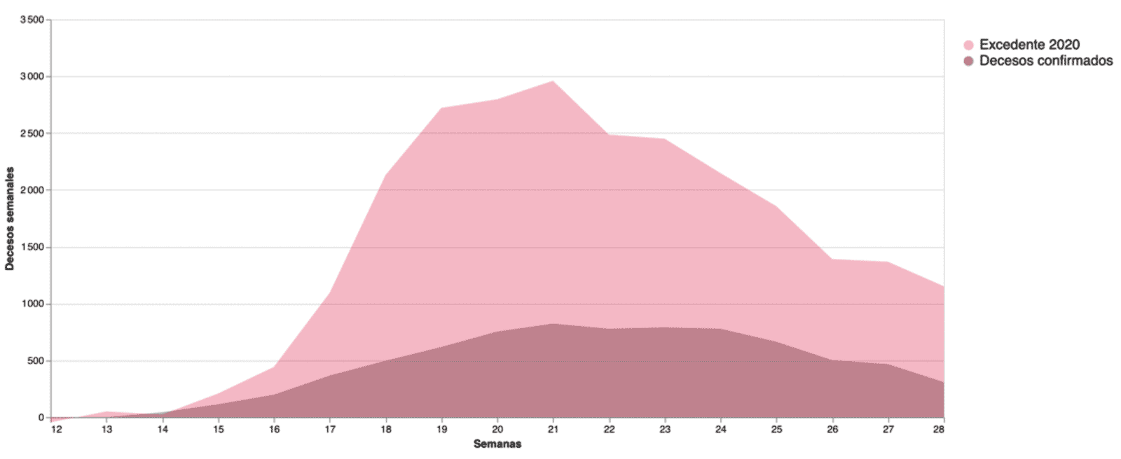 Comparativo semanal entre el número de decesos por covid-19 y el exceso de mortalidad en la Ciudad de México