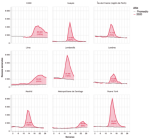 Exceso de mortalidad observado en varias ciudades y regiones durante la epidemia de covid-19, en decesos semanales