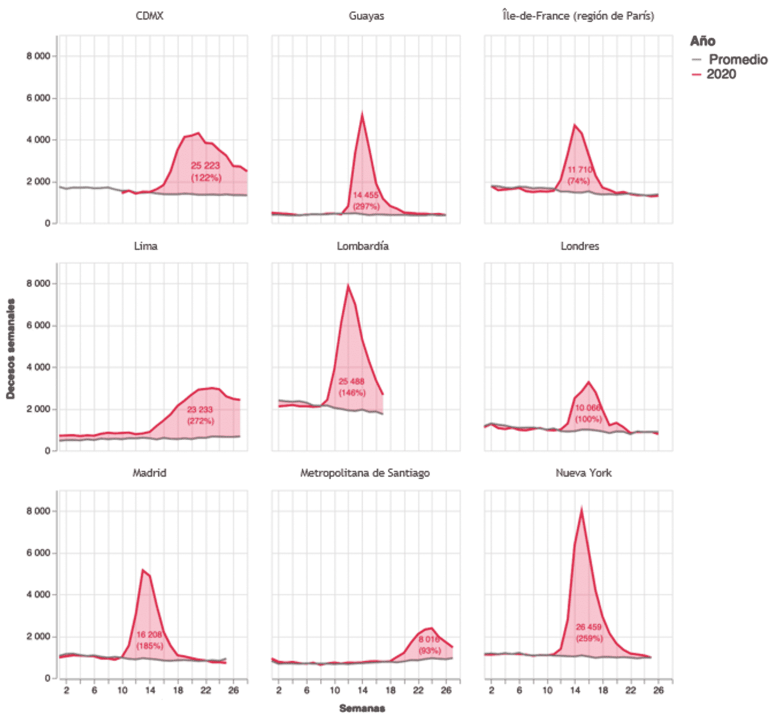 Exceso de mortalidad observado en varias ciudades y regiones durante la epidemia de covid-19, en decesos semanales