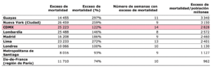Incidencia de exceso de mortalidad observada en varias ciudades y regiones, acumulados durante sus respectivos periodos de epidemia de covid-19