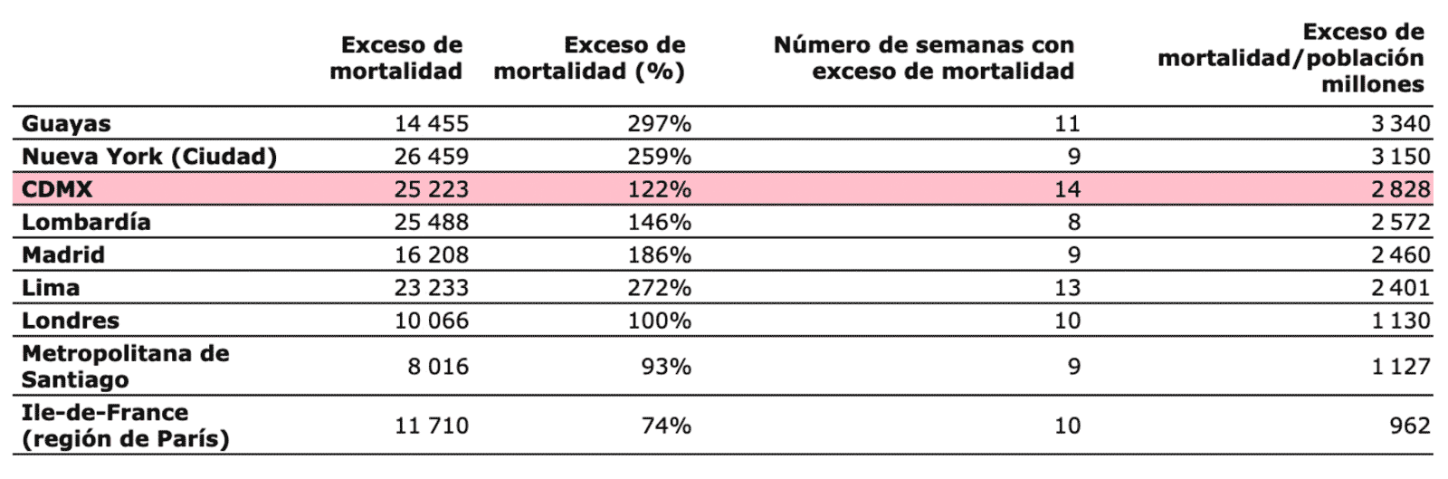 Incidencia de exceso de mortalidad observada en varias ciudades y regiones, acumulados durante sus respectivos periodos de epidemia de covid-19