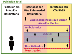 Fig. 4. Muestreo de los casos sospechosos del COVID-19, según el Sistema Centinela
