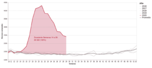 Diferencial en el número de actas de defunción registradas en 2020 contra el promedio de las respectivas semanas en el período de 2016-2019, valor absoluto