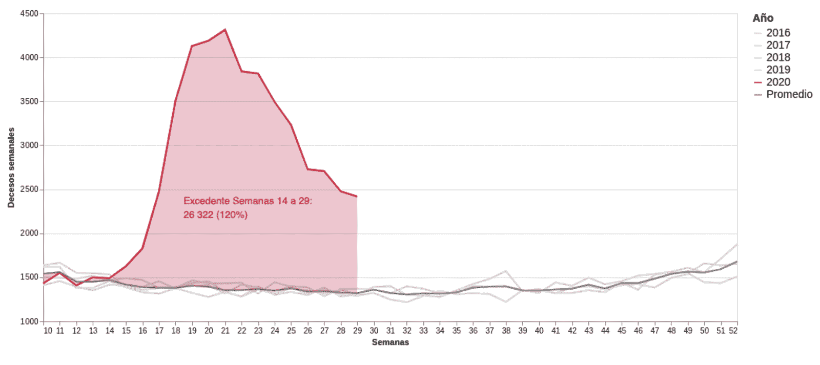 Diferencial en el número de actas de defunción registradas en 2020 contra el promedio de las respectivas semanas en el período de 2016-2019, valor absoluto