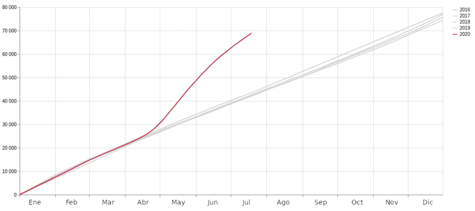 Número de actas de defunción registradas en la Ciudad de México, datos acumulados, 2016-2020