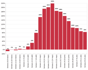 Variación en el número de actas de defunción registradas en 2020 contra el promedio de las respectivas semanas en el período de 2016-2019, en porcentaje