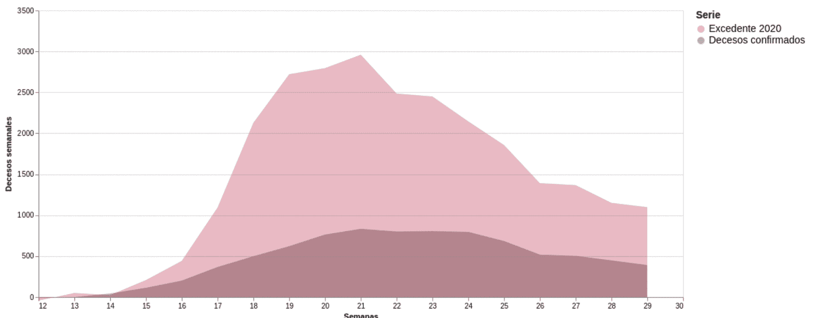 Comparativo semanal entre el número de decesos por covid-19 y el exceso de mortalidad en la Ciudad de México