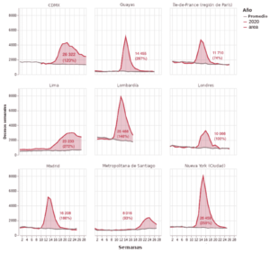 Exceso de mortalidad observado en varias ciudades y regiones durante la epidemia de covid-19, en decesos semanales