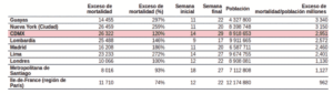 Incidencia de exceso de mortalidad observada en varias ciudades y regiones, acumulados durante sus respectivos periodos de epidemia de covid-19