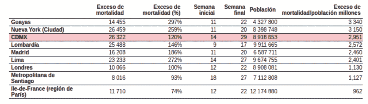 Incidencia de exceso de mortalidad observada en varias ciudades y regiones, acumulados durante sus respectivos periodos de epidemia de covid-19