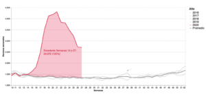Diferencial en el número de actas de defunción registradas en 2020 contra el promedio de las respectivas semanas en el período de 2016-2019, valor absoluto