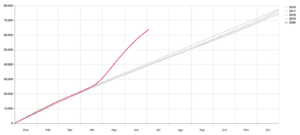 Número de actas de defunción registradas en la Ciudad de México, datos acumulados, 2016-2020