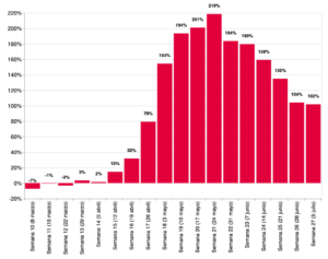 Variación en el número de actas de defunción registradas en 2020 contra el promedio de las respectivas semanas en el período de 2016-2019, en porcentaje