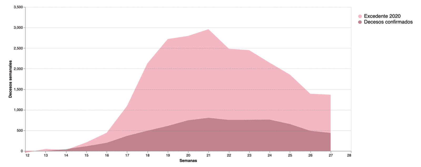 Comparativo semanal entre el número de decesos por covid-19 y el exceso de mortalidad en la Ciudad de México