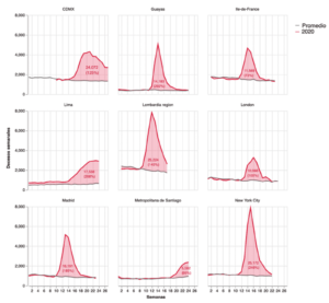 Exceso de mortalidad observado en varias ciudades y regiones durante la epidemia de covid-19, en decesos semanales