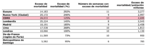 Incidencia de exceso de mortalidad observada en varias ciudades y regiones, acumulados durante sus respectivos periodos de epidemia de covid-19