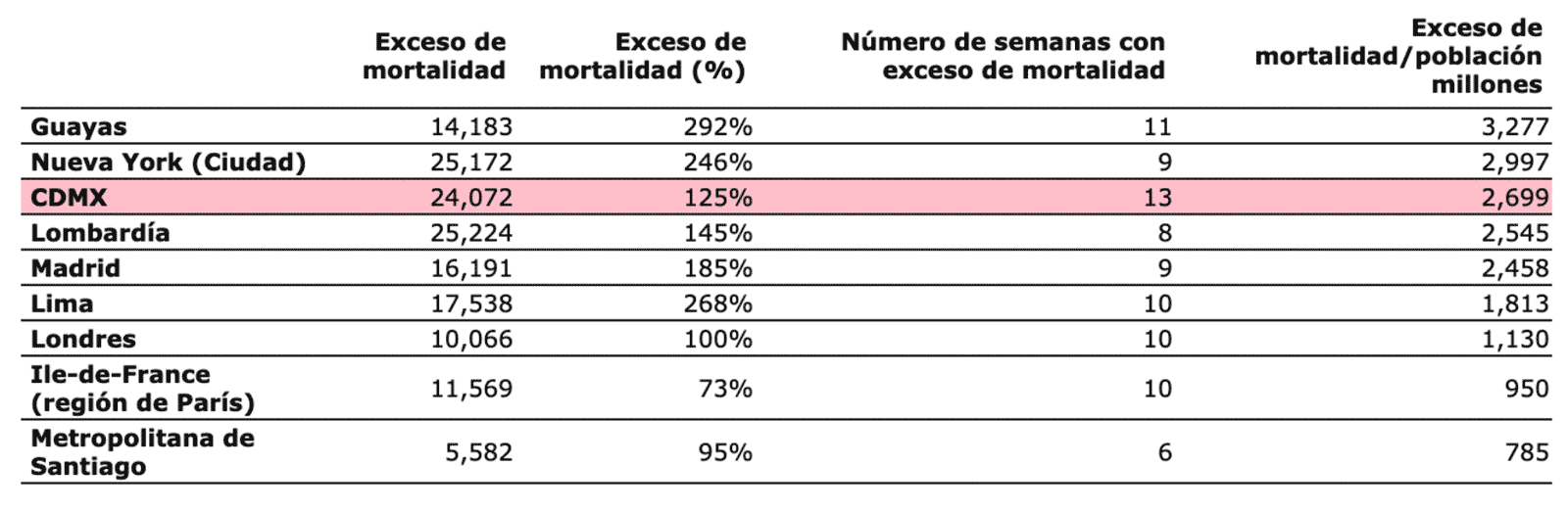 Incidencia de exceso de mortalidad observada en varias ciudades y regiones, acumulados durante sus respectivos periodos de epidemia de covid-19