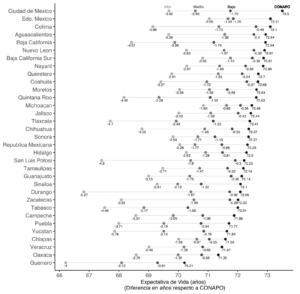 Cambio en la expectativa de vida en hombres proyectada por Conapo debido al covid-19 por entidad federativa