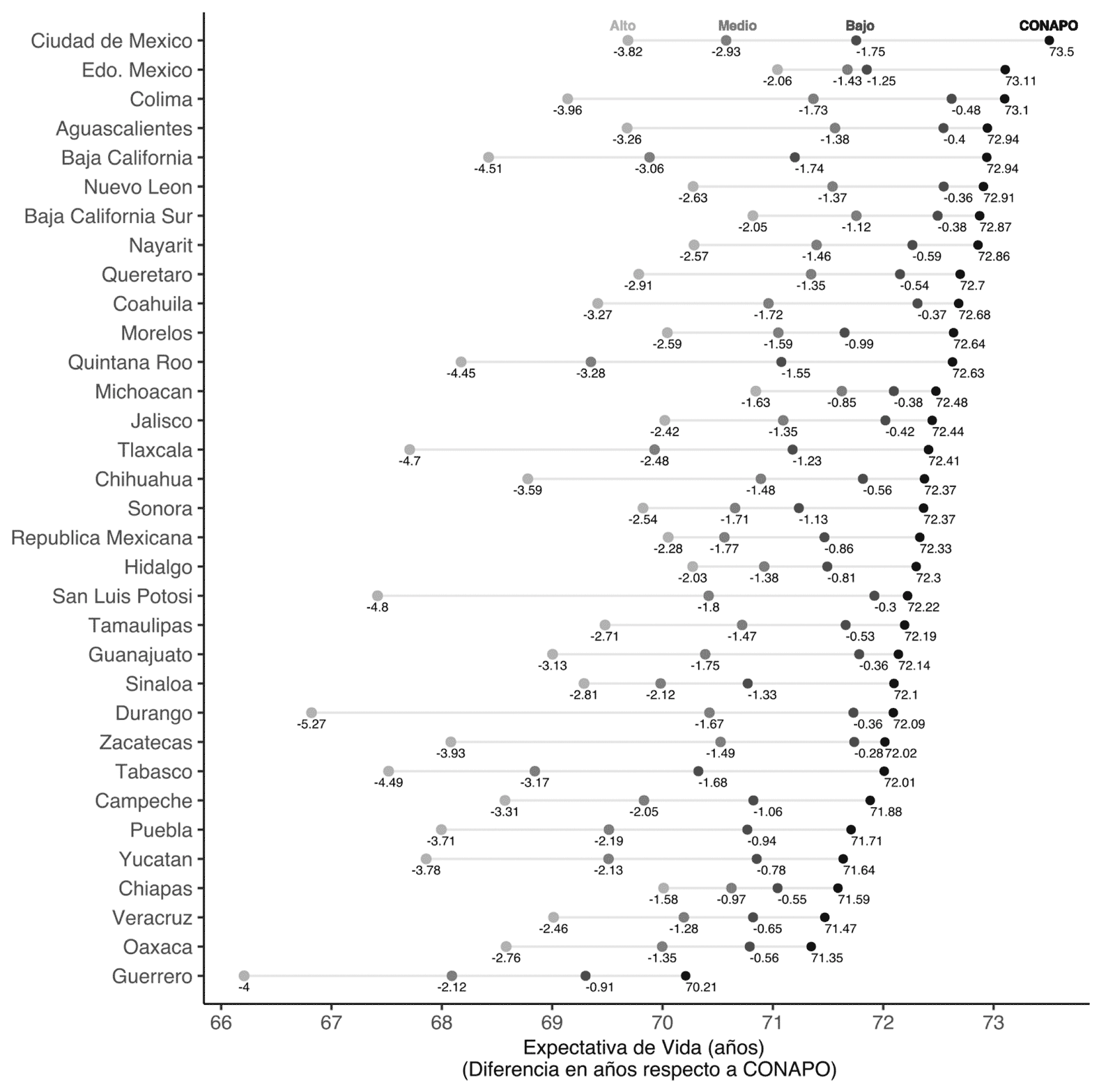 Cambio en la expectativa de vida en hombres proyectada por Conapo debido al covid-19 por entidad federativa