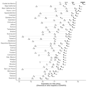 Cambio en la expectativa de vida en mujeres proyectada por Conapo debido al covid-19 por entidad federativa