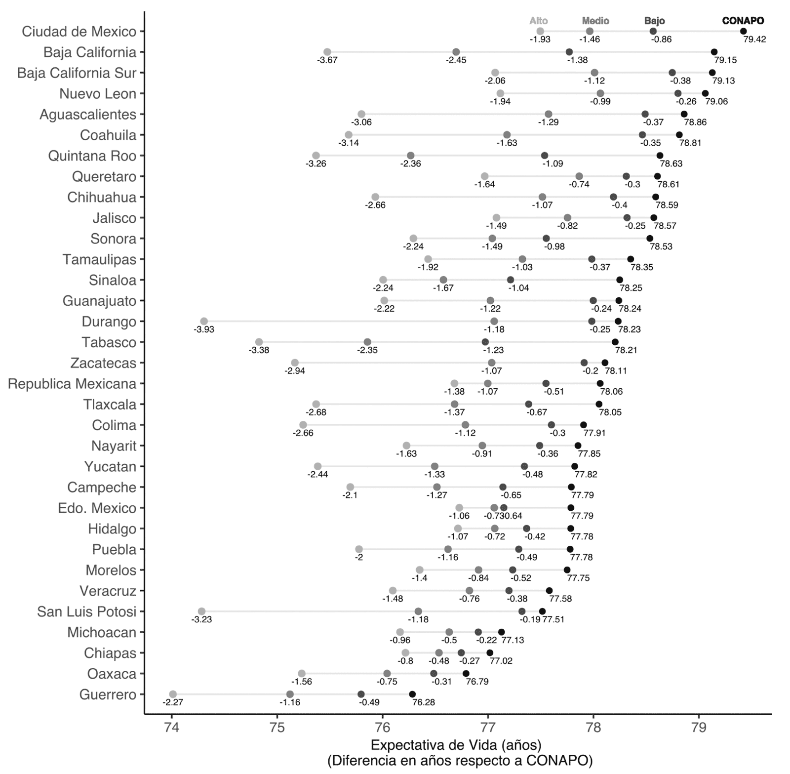 Cambio en la expectativa de vida en mujeres proyectada por Conapo debido al covid-19 por entidad federativa