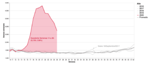 Diferencial en el número de actas de defunción registradas en 2020 contra el promedio de las respectivas semanas en el período de 2016-2019, valor absoluto
