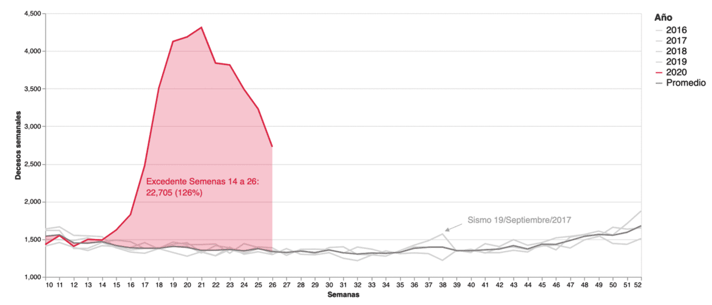 Diferencial en el número de actas de defunción registradas en 2020 contra el promedio de las respectivas semanas en el período de 2016-2019, valor absoluto